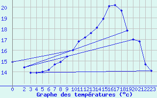 Courbe de tempratures pour Ahaus