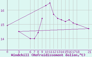 Courbe du refroidissement olien pour Yalova Airport