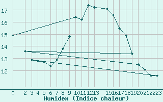 Courbe de l'humidex pour Lisbonne (Po)