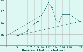 Courbe de l'humidex pour Sinop