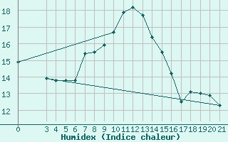 Courbe de l'humidex pour Zadar Puntamika