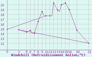 Courbe du refroidissement olien pour Vitebsk
