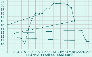 Courbe de l'humidex pour Schauenburg-Elgershausen