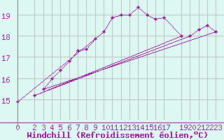 Courbe du refroidissement olien pour Soltau