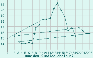 Courbe de l'humidex pour Capri