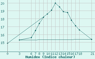 Courbe de l'humidex pour Giresun