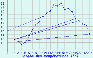 Courbe de tempratures pour Harburg