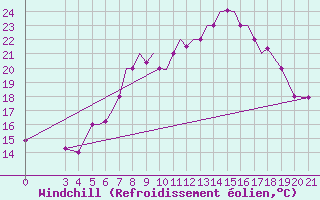Courbe du refroidissement olien pour Zeltweg