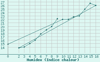 Courbe de l'humidex pour Chlef