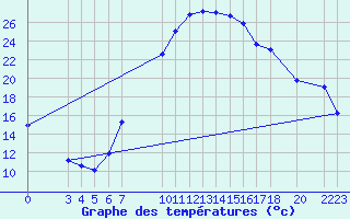 Courbe de tempratures pour Sint Katelijne-waver (Be)