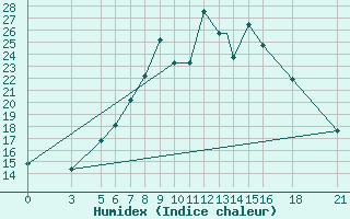 Courbe de l'humidex pour Vitebsk