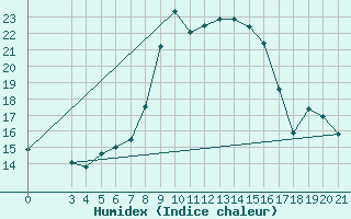 Courbe de l'humidex pour Slavonski Brod