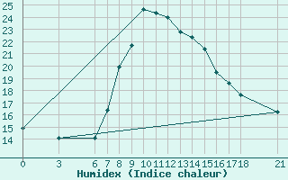 Courbe de l'humidex pour Alanya