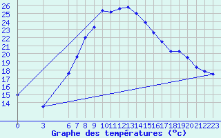 Courbe de tempratures pour Adapazari