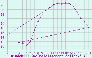 Courbe du refroidissement olien pour Gradiste