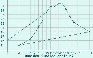 Courbe de l'humidex pour Duzce