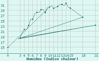 Courbe de l'humidex pour Brjansk