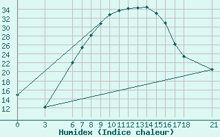 Courbe de l'humidex pour Osmaniye