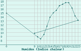 Courbe de l'humidex pour Las Lomitas