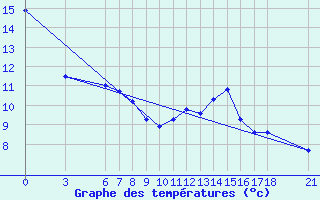 Courbe de tempratures pour Sinop