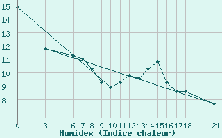Courbe de l'humidex pour Sinop