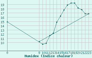 Courbe de l'humidex pour San Antonio Oeste Aerodrome