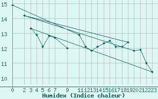 Courbe de l'humidex pour Cerisiers (89)