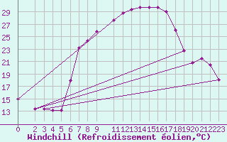 Courbe du refroidissement olien pour Fribourg (All)