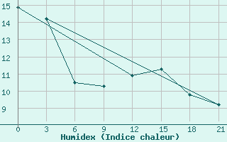 Courbe de l'humidex pour San Sebastian / Igueldo