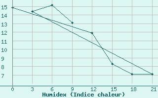 Courbe de l'humidex pour Lubny