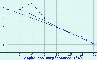 Courbe de tempratures pour Suhinici