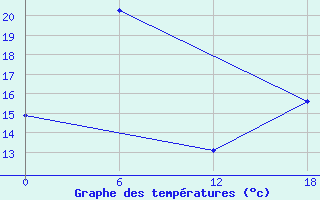 Courbe de tempratures pour Olonec