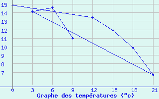 Courbe de tempratures pour Vladimir