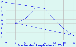 Courbe de tempratures pour Kazan