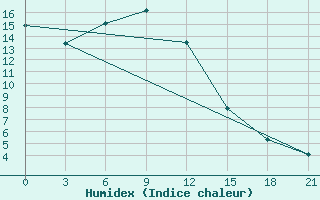 Courbe de l'humidex pour Klin