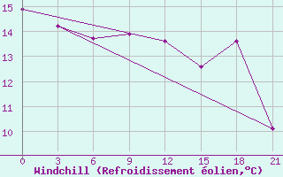 Courbe du refroidissement olien pour Nukus