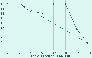 Courbe de l'humidex pour Pacelma