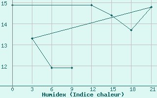 Courbe de l'humidex pour De Bilt (PB)