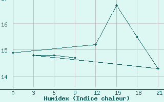 Courbe de l'humidex pour Sandanski