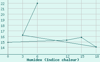 Courbe de l'humidex pour Basel Assad International Airport