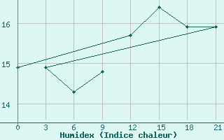 Courbe de l'humidex pour Civitavecchia