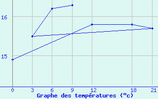 Courbe de tempratures pour Yuanling