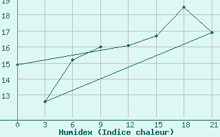 Courbe de l'humidex pour Palagruza