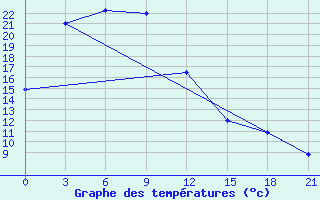 Courbe de tempratures pour Huaiyin