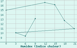 Courbe de l'humidex pour Velikie Luki