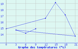 Courbe de tempratures pour Morn de la Frontera