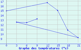 Courbe de tempratures pour Morsansk