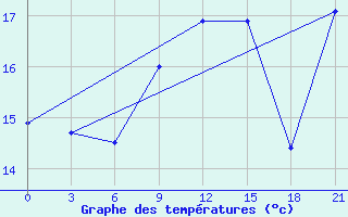 Courbe de tempratures pour Slangkop