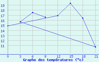 Courbe de tempratures pour Novgorod