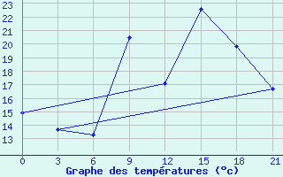 Courbe de tempratures pour Beja